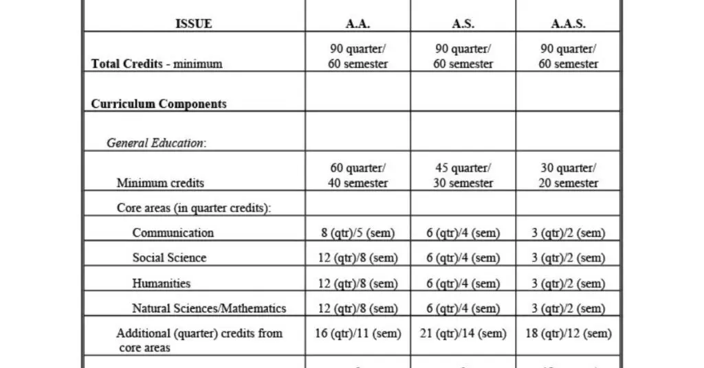 associate-degrees-credits-needed-time-to-completion