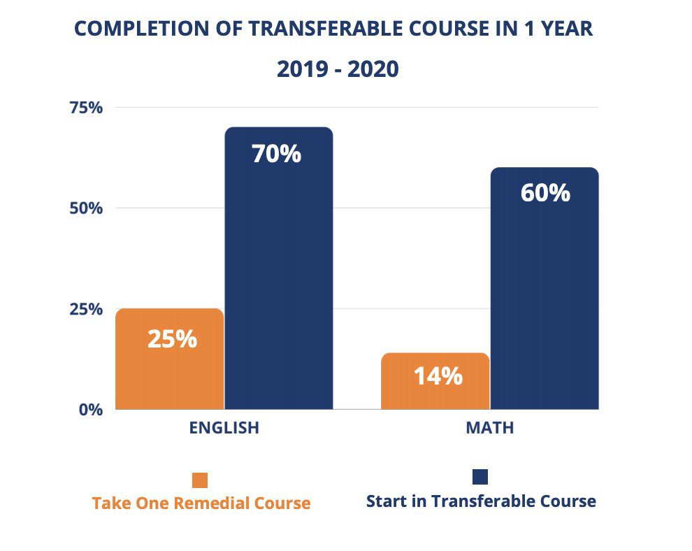 English Learners' Pathways in California's Community Colleges Under AB 705