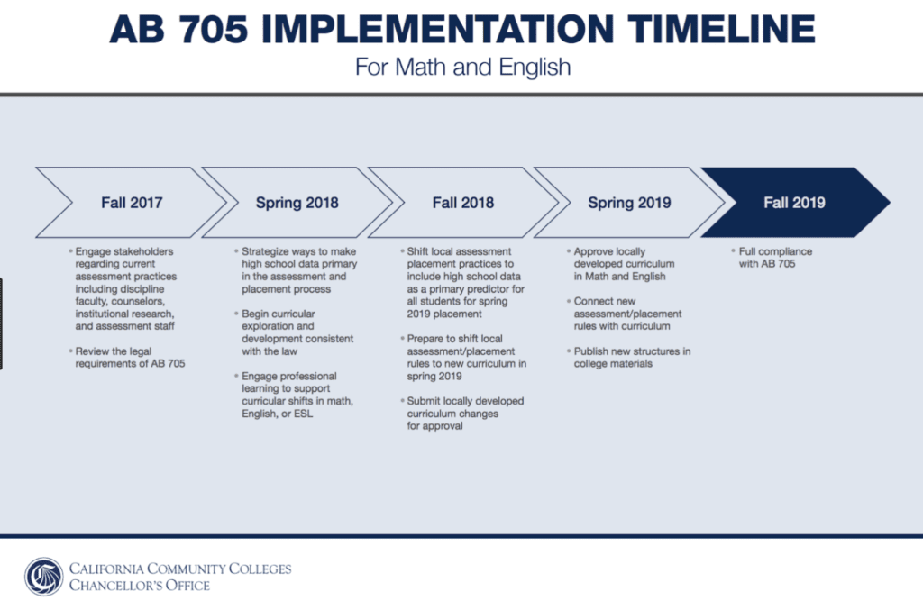 A flow chart image implies how bill AB 705 works to place students in transfer-level courses. Requiring no lower division classes as a prerequisite. Photo credit: California Community Colleges Chancellors Office.