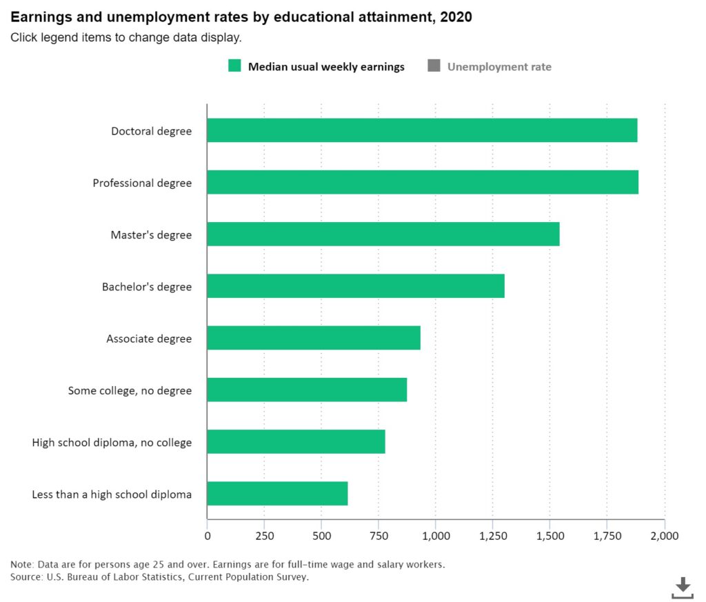 The chart highlights differences in 2020 earnings and unemployment rates by education, using data from the U.S. Bureau of Labor Statistics (BLS) Current Population Survey.
