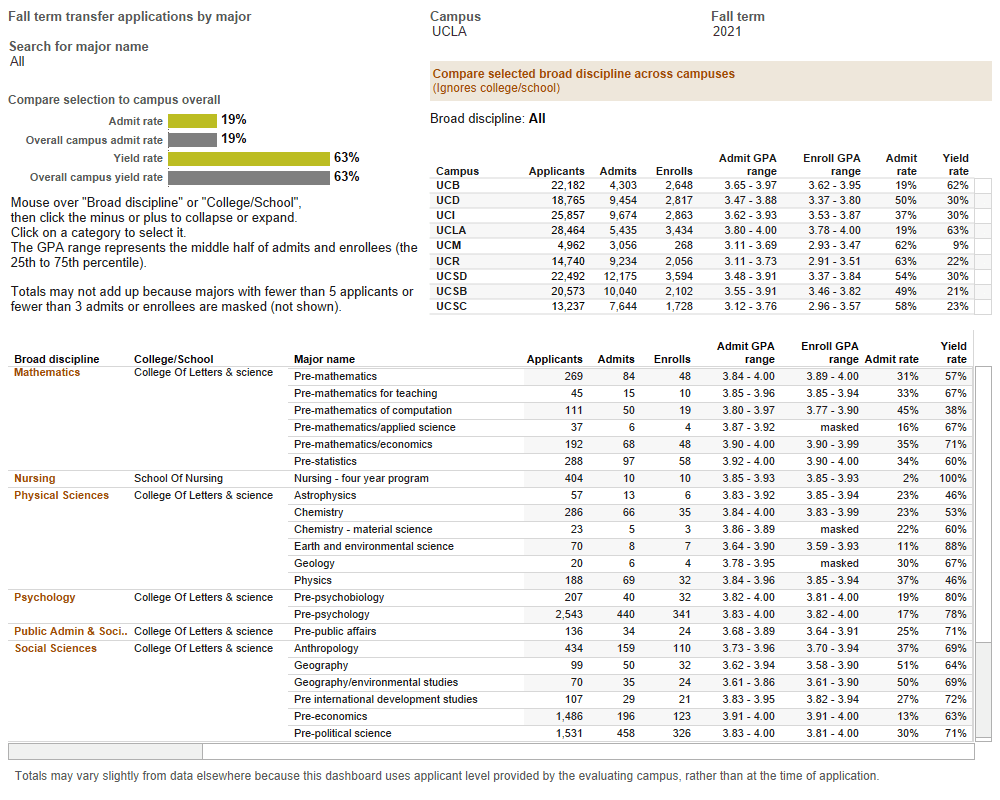 6-impacted-majors-at-ucla-you-should-know-about-2023