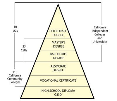 The hierarchical system of degree offerings dependent upon higher education institution and community college experience.