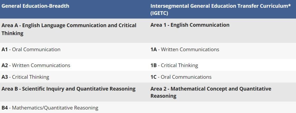 General Education-Breadth and the IGETC Pathways are General Education frameworks