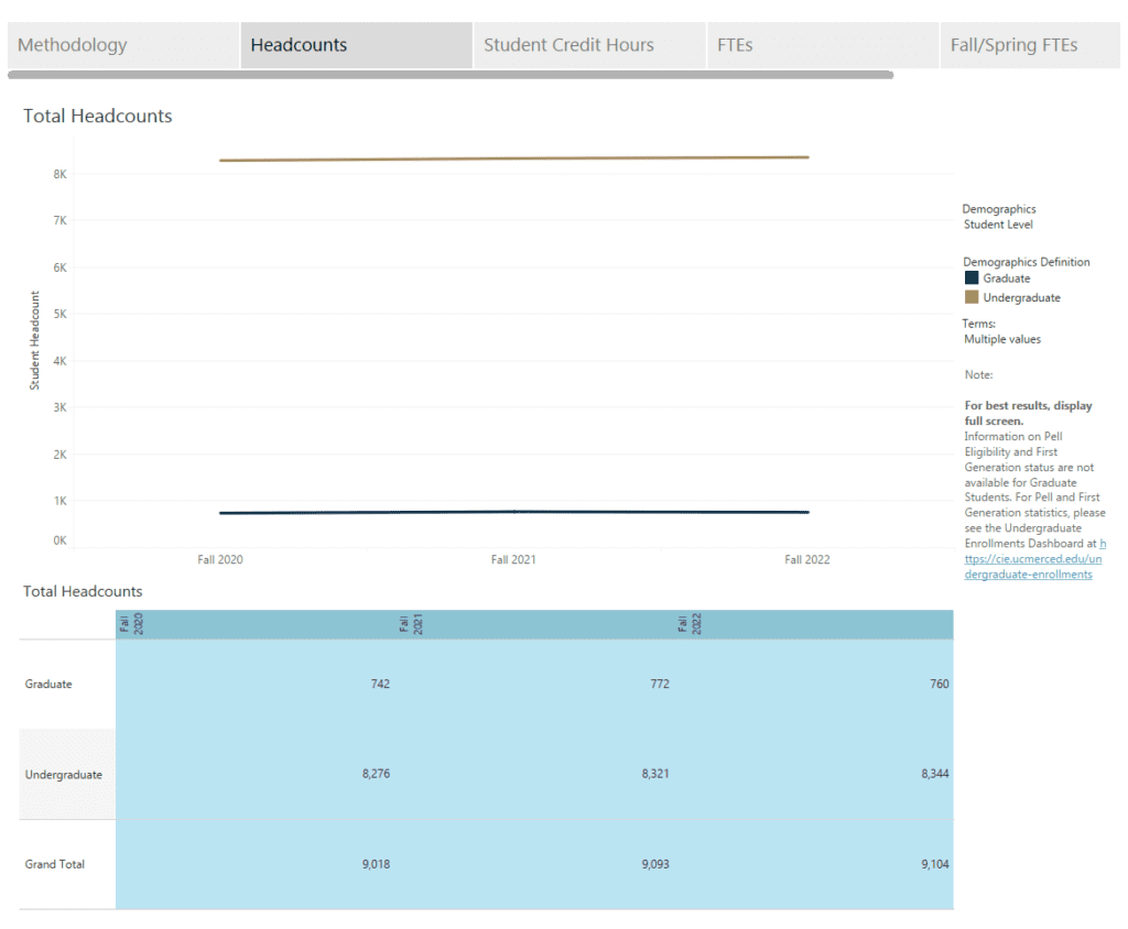 UC Merced Enrollment Totals: Graduate, Undergraduate. Majors at UC Merced Ideas and Topics