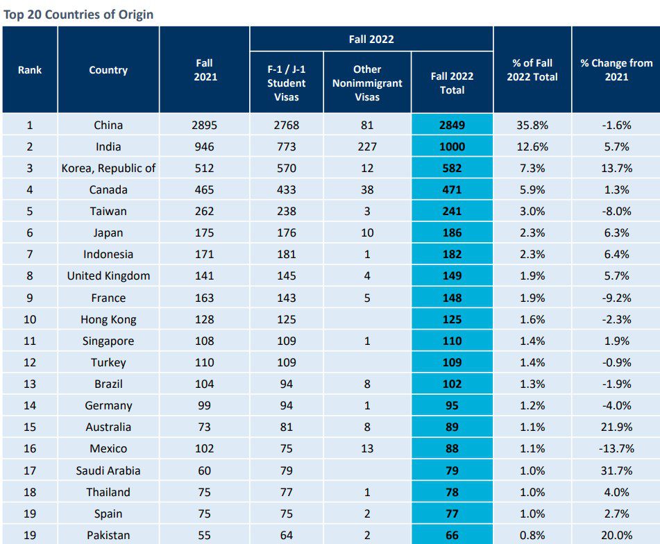 6 Reasons Prospective UC Berkeley International Students Should Apply 4 List of Top 20 Countries of Origin of International Students at UC Berkeley