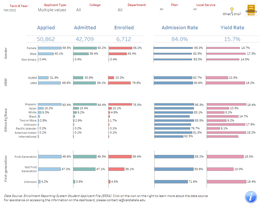 Cal State LA Admission Data for Fall 2022-2023