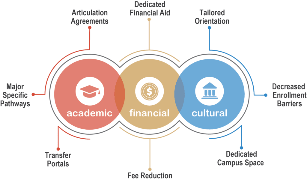 The Associate Degree for Transfer: Your Gateway to a Four-Year University 4 Graph of three circles highlighting the different elements to a succfessful transfer from community college