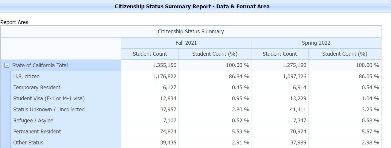 Data Report, CCC Data Mart, Foreign Students Enrollment (Fall 2021 & Spring 2022)